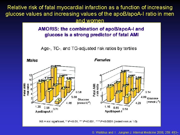 Relative risk of fatal myocardial infarction as a function of increasing glucose values and Relative risk of fatal myocardial infarction as a function of increasing glucose values and