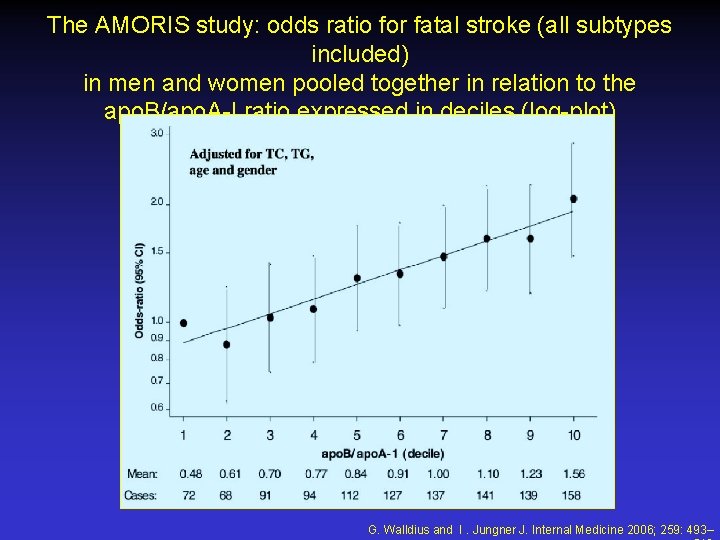 The AMORIS study: odds ratio for fatal stroke (all subtypes included) in men and The AMORIS study: odds ratio for fatal stroke (all subtypes included) in men and
