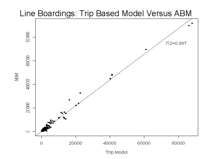 Line Boardings: Trip Based Model Versus ABM 