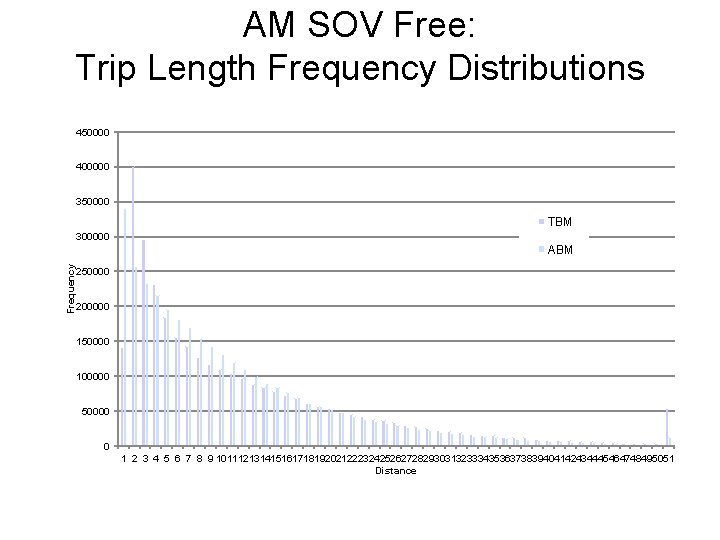 AM SOV Free: Trip Length Frequency Distributions 450000 400000 350000 TBM 300000 Frequency ABM