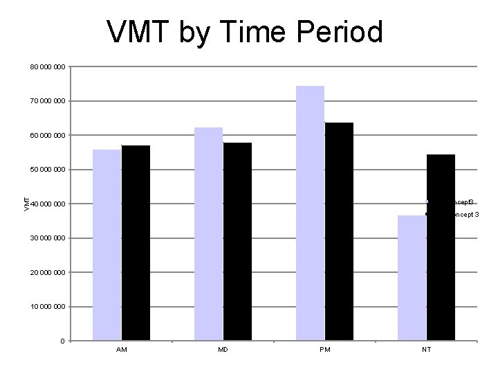 VMT by Time Period 80 000 70 000 60 000 VMT 50 000 Trip