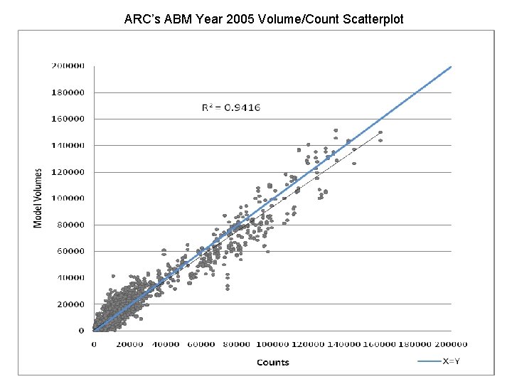 ARC’s ABM Year 2005 Volume/Count Scatterplot 