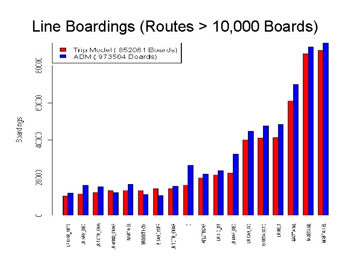 Line Boardings (Routes > 10, 000 Boards) 