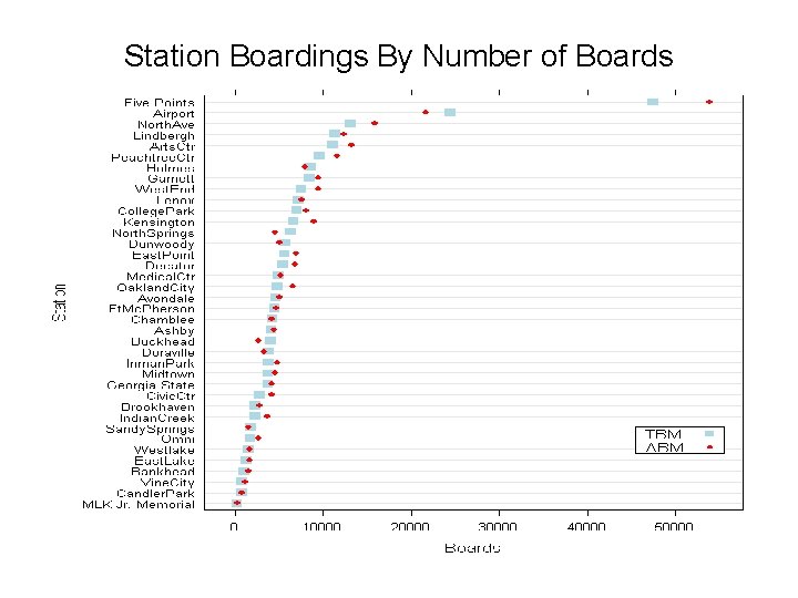 Station Boardings By Number of Boards 