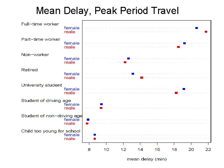 Mean Delay, Peak Period Travel 