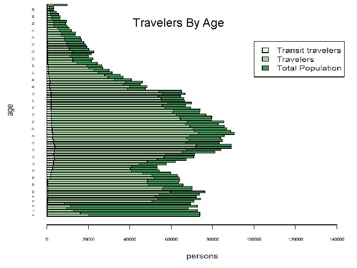 Travelers By Age 