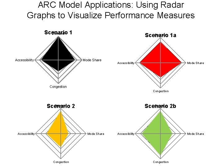 ARC Model Applications: Using Radar Graphs to Visualize Performance Measures Scenario Demand 1 Accessibility
