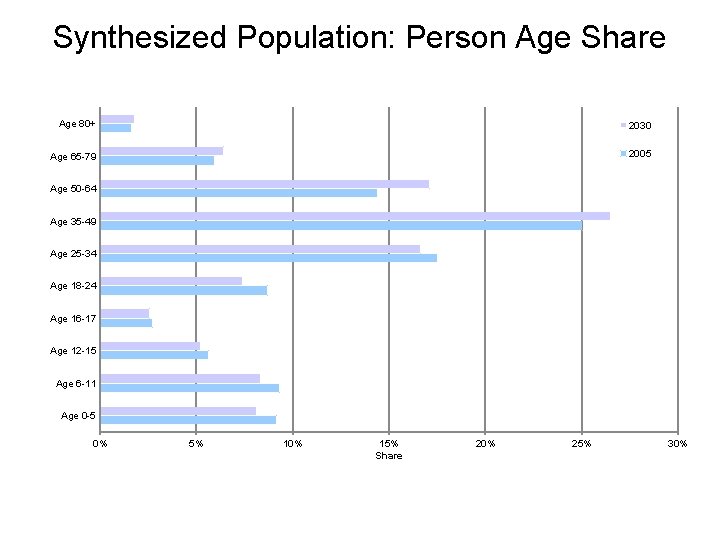 Synthesized Population: Person Age Share Age 80+ 2030 Age 65 -79 2005 Age 50