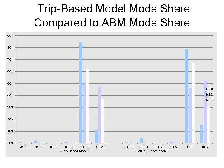 Trip-Based Model Mode Share Compared to ABM Mode Share 90% 80% 70% 60% 50%
