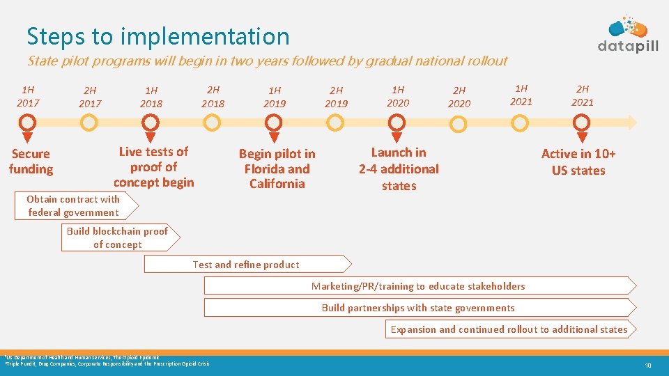 Steps to implementation State pilot programs will begin in two years followed by gradual