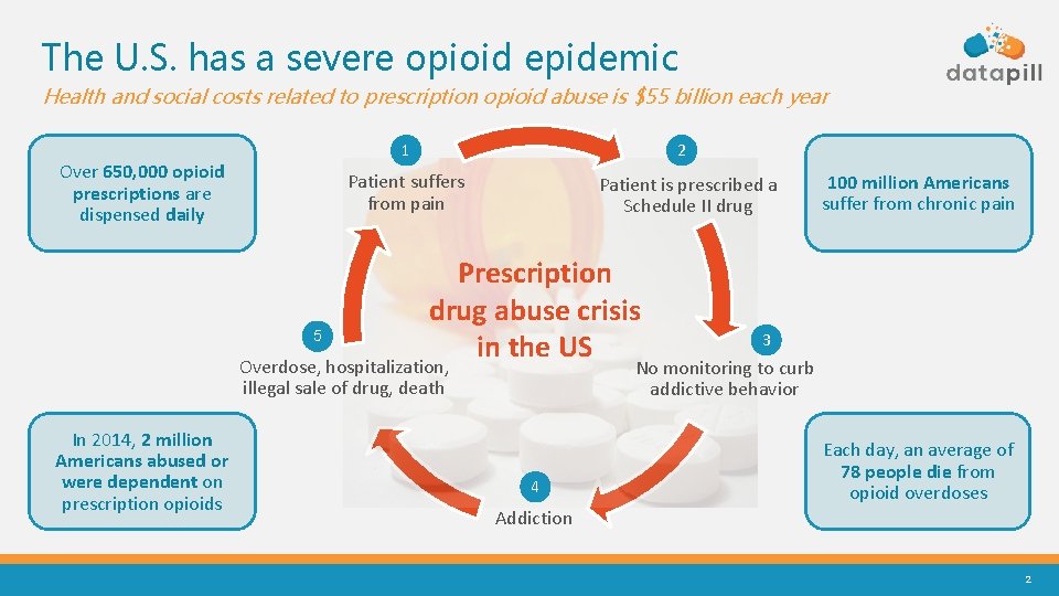 The U. S. has a severe opioid epidemic Health and social costs related to