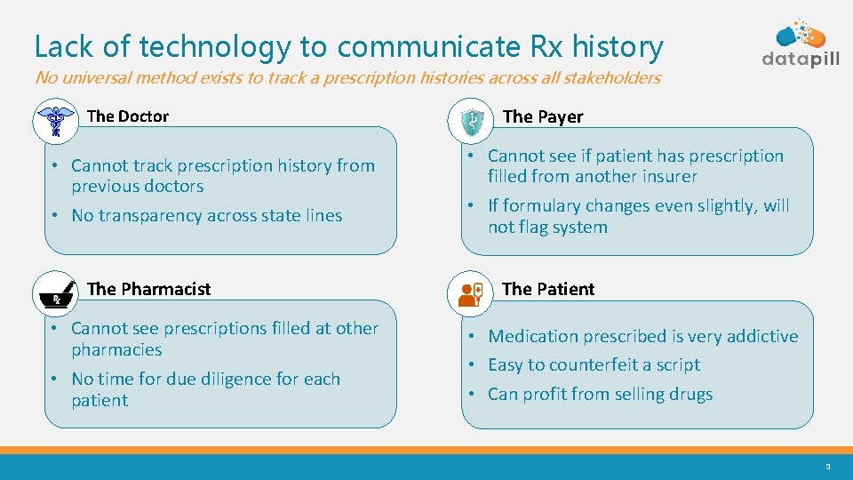 Lack of technology to communicate Rx history No universal method exists to track a