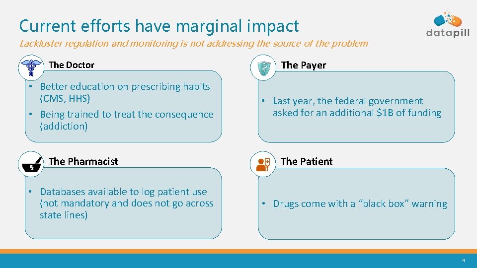 Current efforts have marginal impact Lackluster regulation and monitoring is not addressing the source