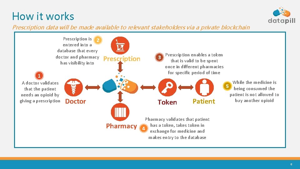 How it works Prescription data will be made available to relevant stakeholders via a