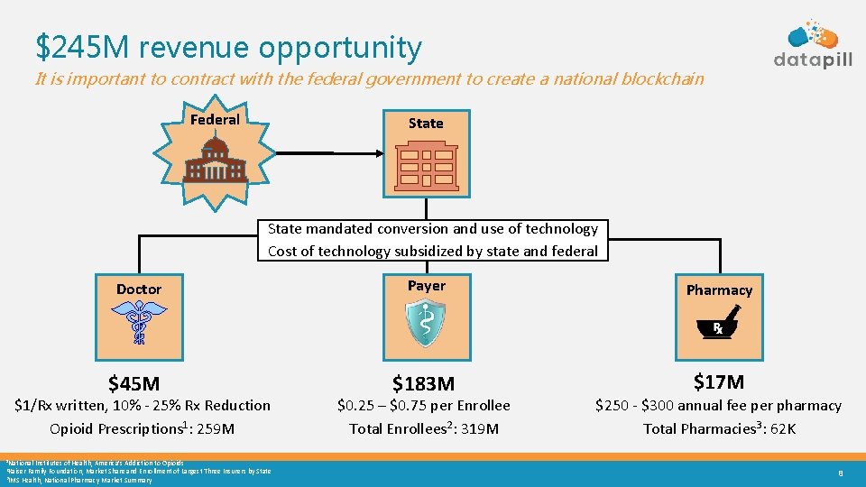 $245 M revenue opportunity It is important to contract with the federal government to