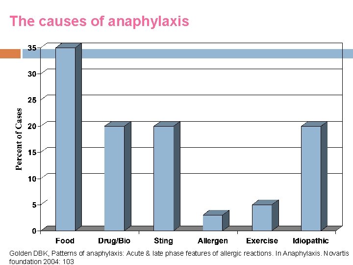 The causes of anaphylaxis Golden DBK, Patterns of anaphylaxis: Acute & late phase features