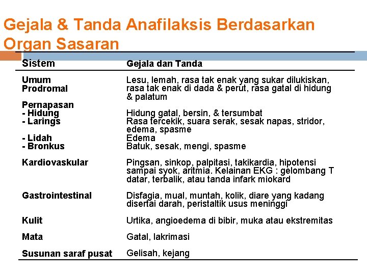Gejala & Tanda Anafilaksis Berdasarkan Organ Sasaran Sistem Gejala dan Tanda Umum Prodromal Lesu,