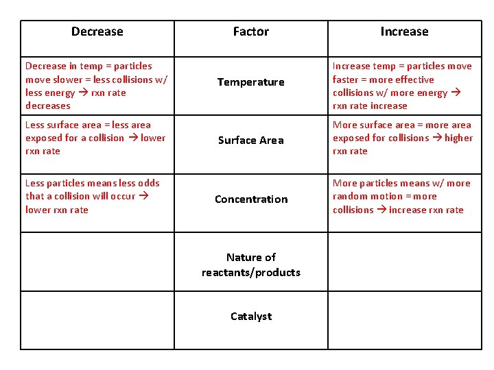 Decrease in temp = particles move slower = less collisions w/ less energy rxn