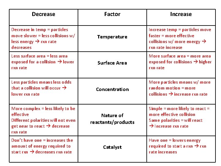 Decrease in temp = particles move slower = less collisions w/ less energy rxn