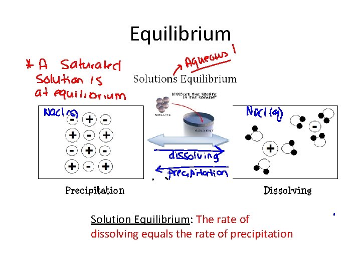 Equilibrium Solution Equilibrium: The rate of dissolving equals the rate of precipitation 