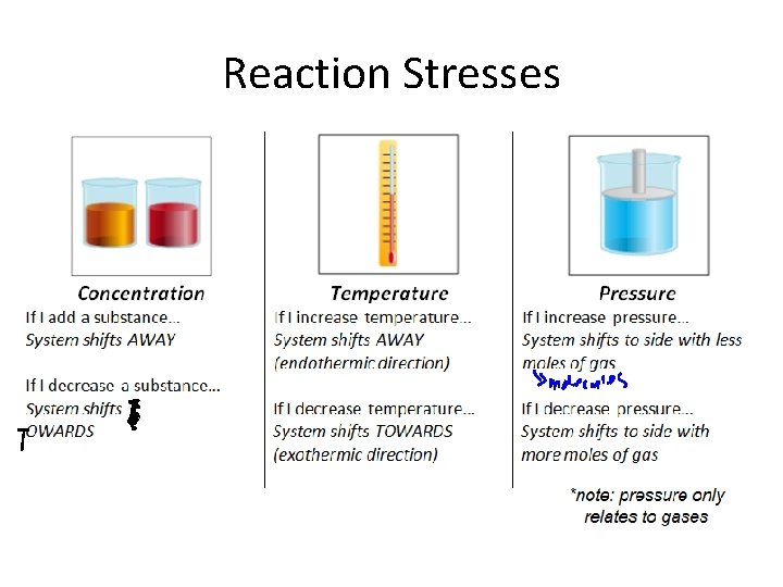 Reaction Stresses 