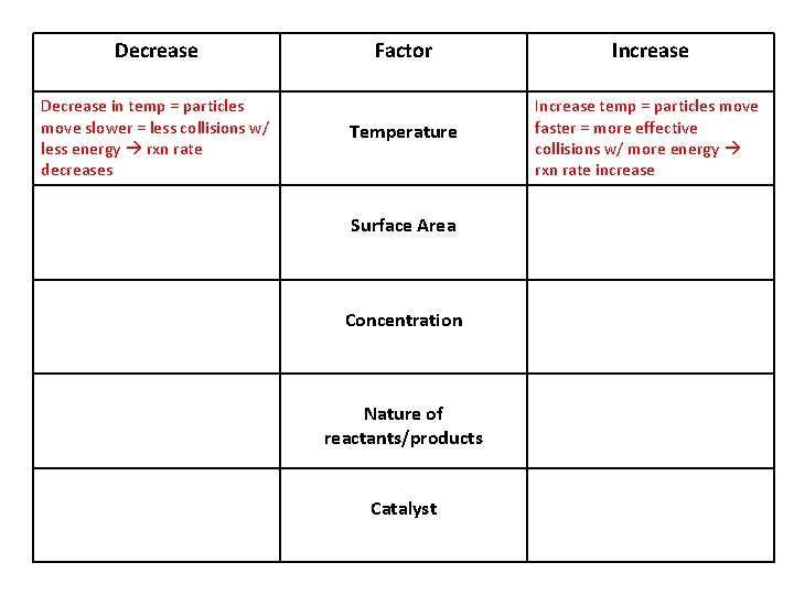 Decrease in temp = particles move slower = less collisions w/ less energy rxn