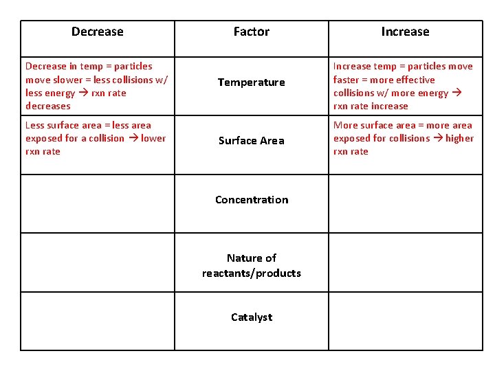 Decrease in temp = particles move slower = less collisions w/ less energy rxn