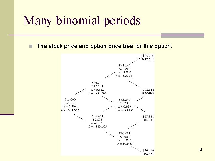 Many binomial periods n The stock price and option price tree for this option: