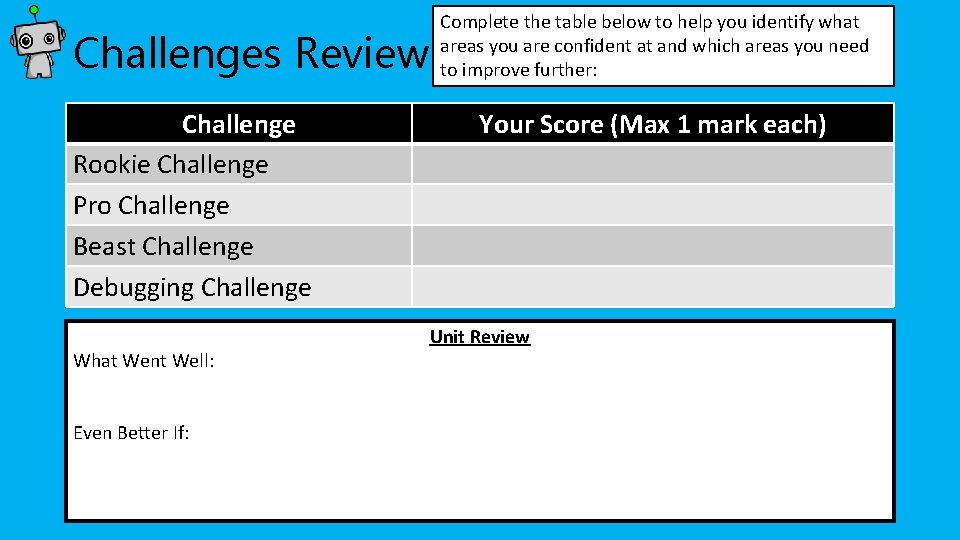 Challenges Review Challenge Rookie Challenge Pro Challenge Beast Challenge Debugging Challenge What Went Well: Challenges Review Challenge Rookie Challenge Pro Challenge Beast Challenge Debugging Challenge What Went Well: