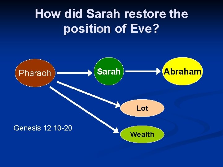 How did Sarah restore the position of Eve? Pharaoh Sarah Abraham Lot Genesis 12: