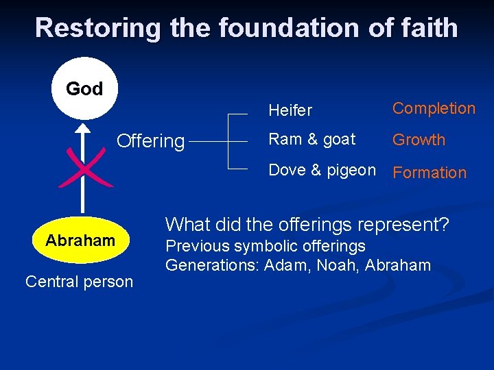 Restoring the foundation of faith God Offering Abraham Central person Heifer Completion Ram &