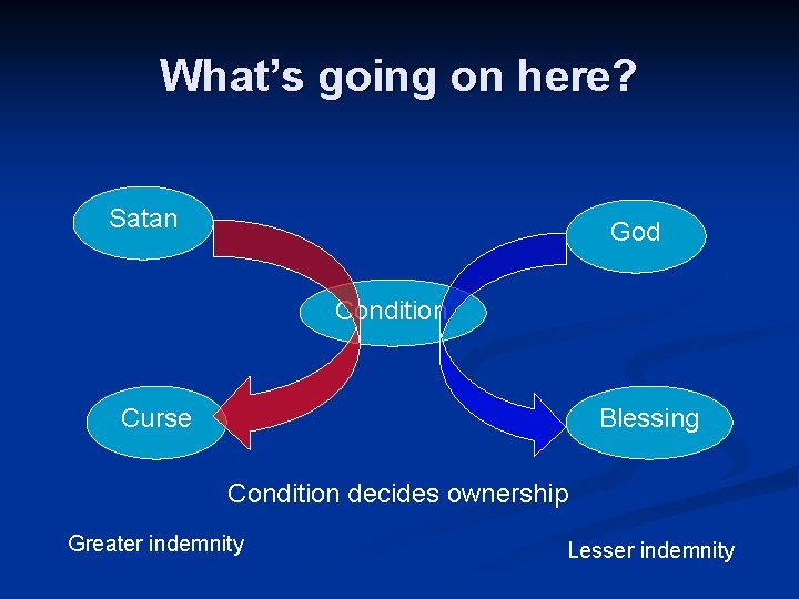 What’s going on here? Satan God Condition Curse Blessing Condition decides ownership Greater indemnity