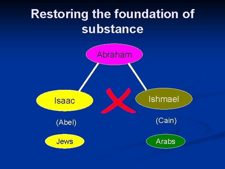 Restoring the foundation of substance Abraham Isaac Ishmael (Abel) (Cain) Jews Arabs 