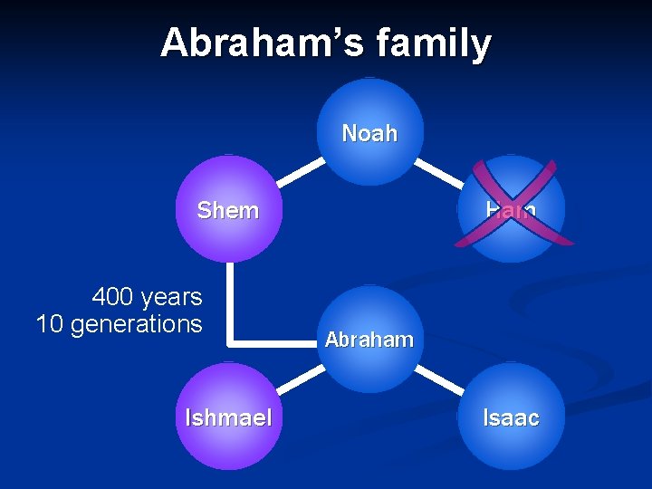 Abraham’s family Noah Shem 400 years 10 generations Ishmael Ham Abraham Isaac 
