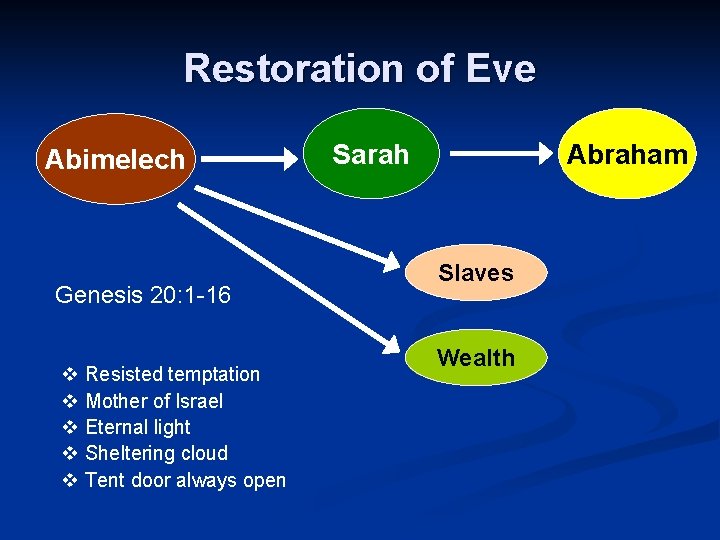 Restoration of Eve Abimelech Genesis 20: 1 -16 v Resisted temptation v Mother of