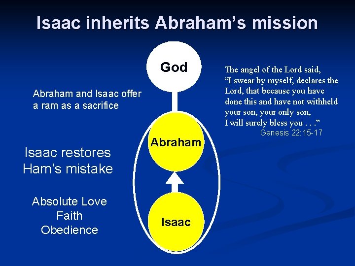 Isaac inherits Abraham’s mission God Abraham and Isaac offer a ram as a sacrifice