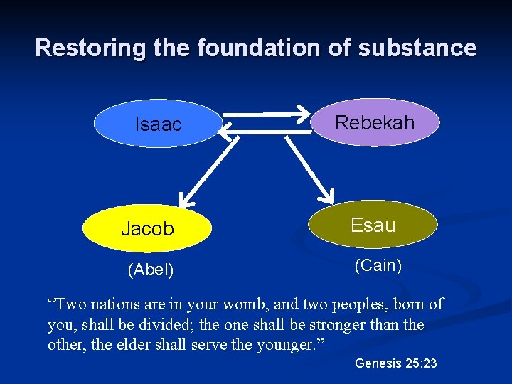 Restoring the foundation of substance Isaac Jacob (Abel) Rebekah Esau (Cain) “Two nations are