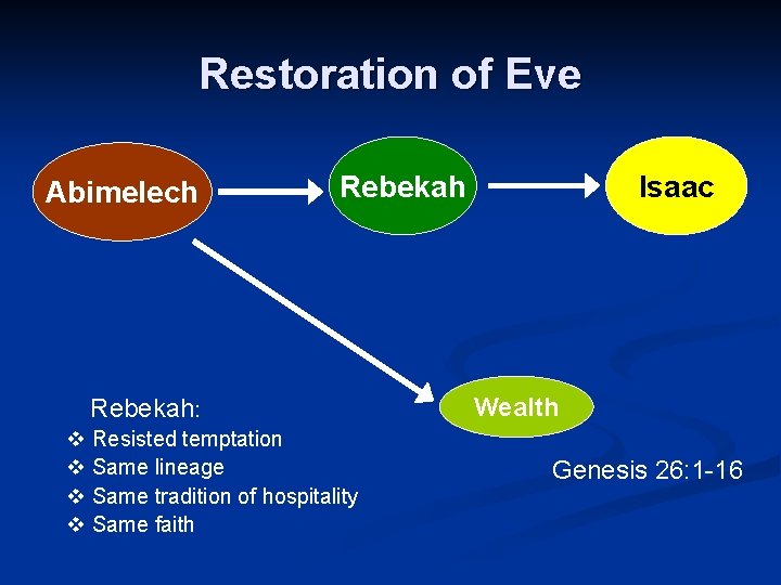 Restoration of Eve Abimelech Rebekah: v Resisted temptation v Same lineage v Same tradition