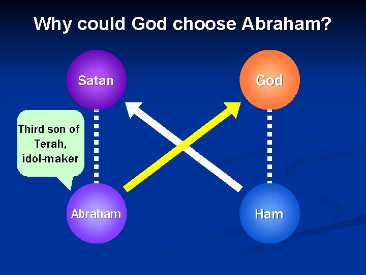 Why could God choose Abraham? Satan God Third son of Terah, idol-maker Abraham Ham