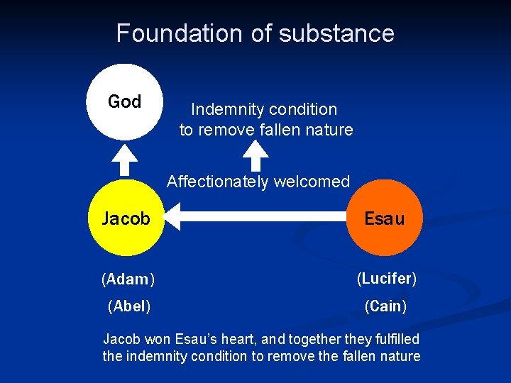 Foundation of substance God Indemnity condition to remove fallen nature Affectionately welcomed Jacob Esau