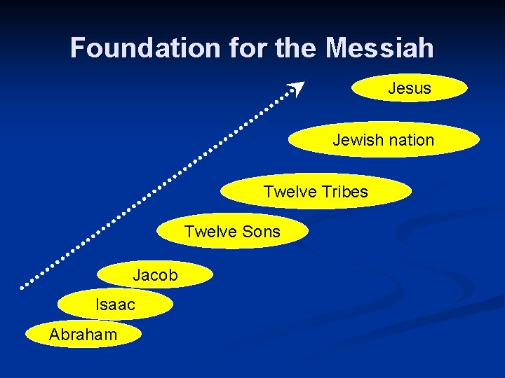 Foundation for the Messiah Jesus Jewish nation Twelve Tribes Twelve Sons Jacob Isaac Abraham