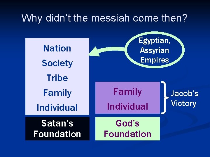 Why didn’t the messiah come then? Nation Society Egyptian, Assyrian Empires Tribe Family Individual