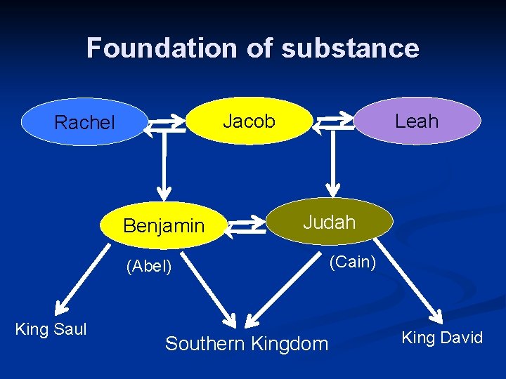 Foundation of substance Jacob Rachel Benjamin Leah Judah (Abel) King Saul Southern Kingdom (Cain)