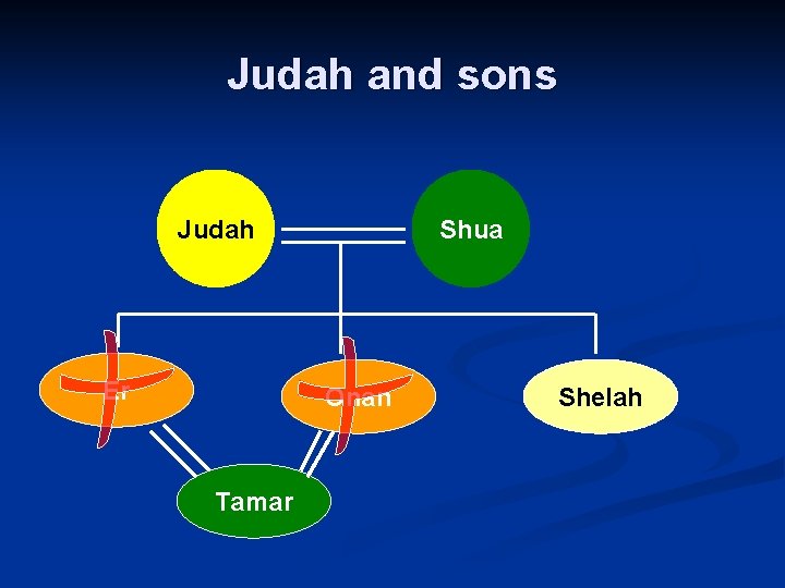 Judah and sons Judah Er Shua Onan Tamar Shelah 