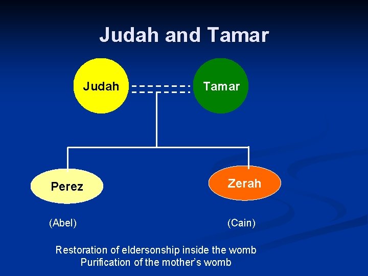 Judah and Tamar Judah Tamar Perez Zerah (Abel) (Cain) Restoration of eldersonship inside the