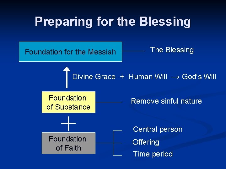 Preparing for the Blessing Foundation for the Messiah The Blessing Divine Grace + Human
