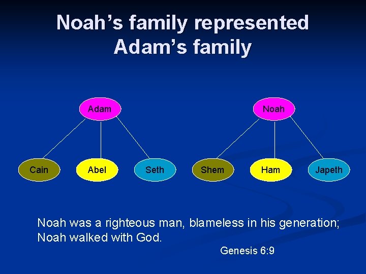 Noah’s family represented Adam’s family Adam Cain Abel Noah Seth Shem Ham Japeth Noah