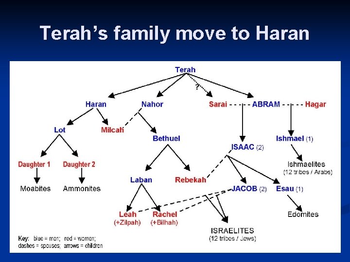 Terah’s family move to Haran 