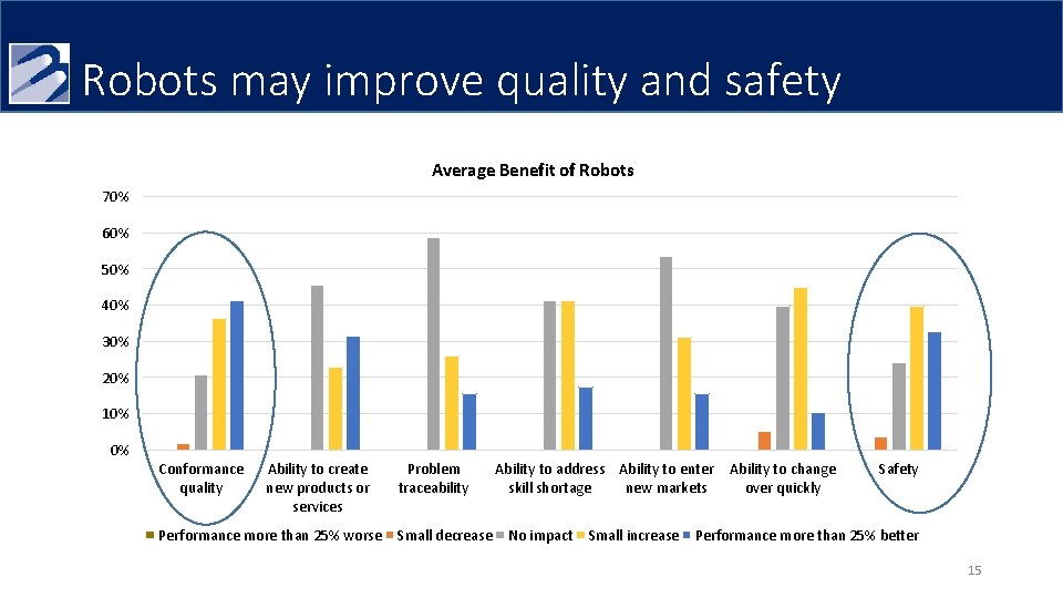 Robots may improve quality and safety Average Benefit of Robots 70% 60% 50% 40% Robots may improve quality and safety Average Benefit of Robots 70% 60% 50% 40%