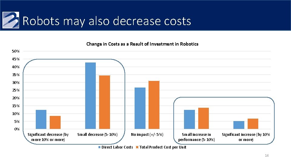 Robots may also decrease costs Change in Costs as a Result of Investment in Robots may also decrease costs Change in Costs as a Result of Investment in
